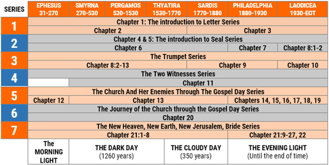 S46 Revelation & the Gospel Day Pt 1 study guide diagram